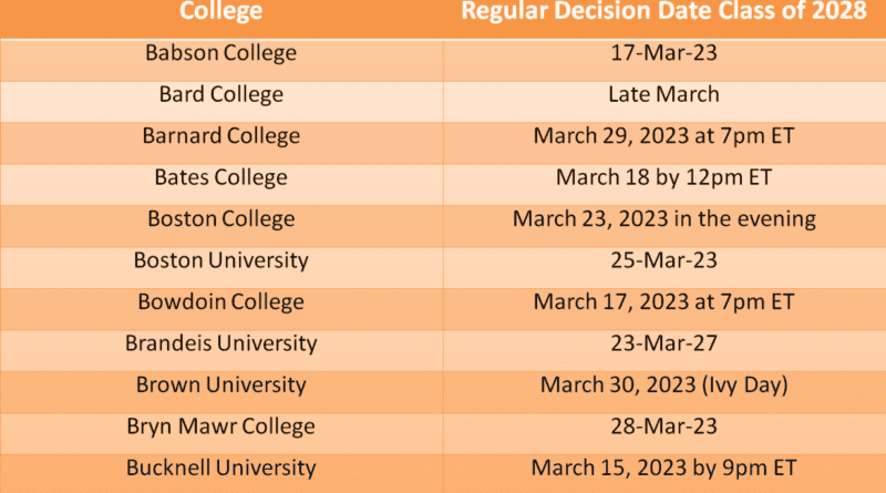 Regular Decision Dates 2024