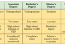 Bachelor's degree Vs Associate Degree