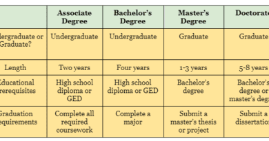 Bachelor's degree Vs Associate Degree